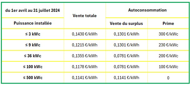 Tarifs CRE photovoltaïques T3 2024
