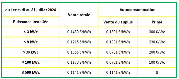 Tarifs CRE photovoltaïques T3 2024